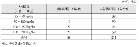 국내 소형 소각시설 현황