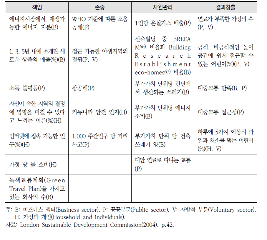 런던 SDGs 2004 지표(계속)