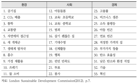 런던 SDGs 2012 지표