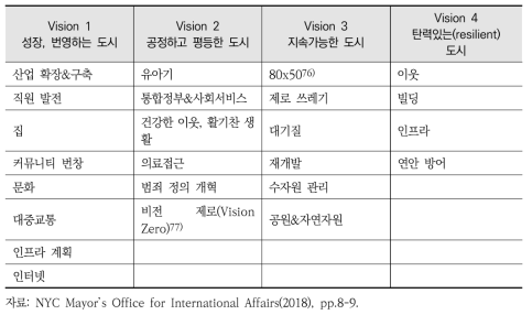 OneNYC 2050 전략과 뉴욕 SDGs