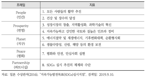 일본의 SDGs실시지침에서 정하는 8개의 우선과제