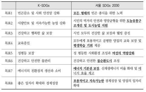 한국 지속가능발전목표(K-SDGs)와 서울 지속가능발전목표(SDGs) 2030 간 비교