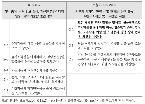 K-SDGs와 서울 SDGs 2030 세부목표2 간 비교