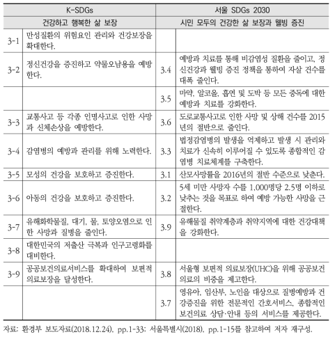 K-SDGs와 서울 SDGs 2030 세부목표3 간 비교