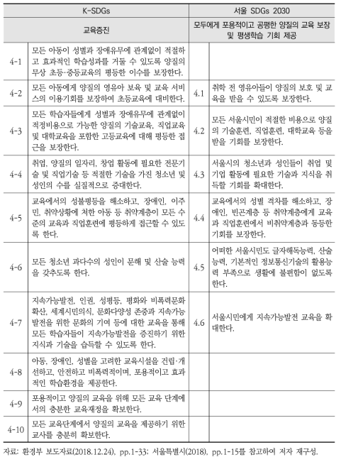 K-SDGs와 서울 SDGs 2030 세부목표4 간 비교