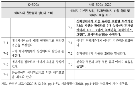 K-SDGs와 서울 SDGs 2030 세부목표7 간 비교