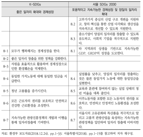 K-SDGs와 서울 SDGs 2030 세부목표8 간 비교