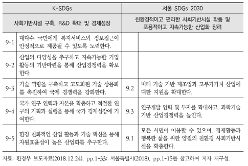 K-SDGs와 서울 SDGs 2030 세부목표9 간 비교