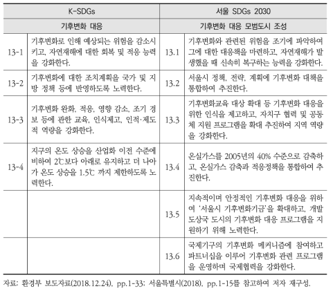 K-SDGs와 서울 SDGs 2030 세부목표13 간 비교