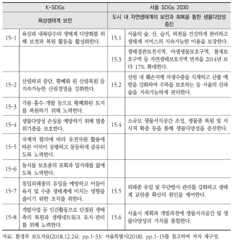 K-SDGs와 서울 SDGs 2030 세부목표15 간 비교