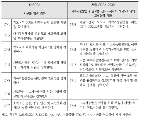 K-SDGs와 서울 SDGs 2030 세부목표17 간 비교