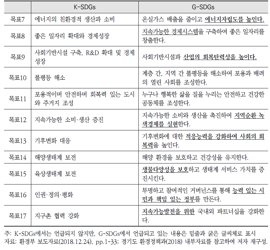 한국 지속가능발전목표(K-SDGs)와 경기도 지속가능발전목표(G-SDGs) 2030 간 비교(계속)