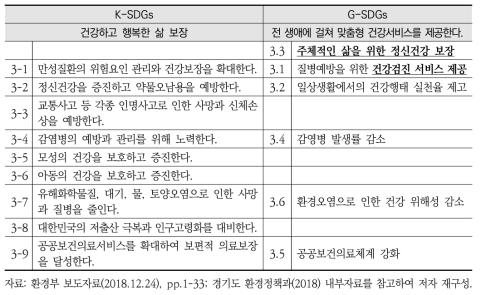 K-SDGs와 G-SDGs 세부목표3 간 비교