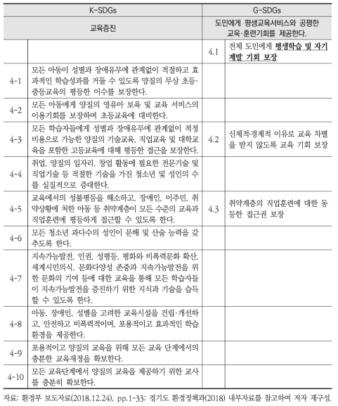 K-SDGs와 G-SDGs 세부목표4 간 비교