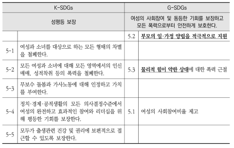 K-SDGs와 G-SDGs 세부목표5 간 비교