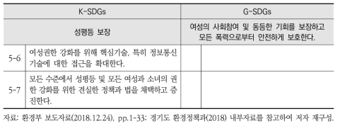 K-SDGs와 G-SDGs 세부목표5 간 비교