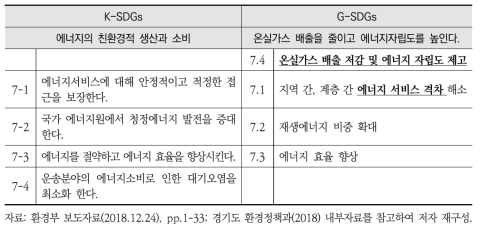 K-SDGs와 G-SDGs 세부목표7 간 비교