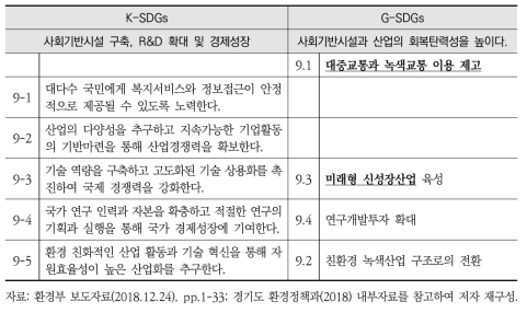 K-SDGs와 G-SDGs 세부목표9 간 비교