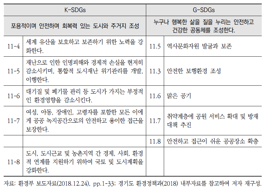 K-SDGs와 G-SDGs 세부목표11 간 비교(계속)