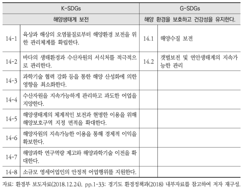 K-SDGs와 G-SDGs 세부목표14 간 비교