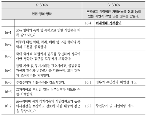 K-SDGs와 G-SDGs 세부목표16 간 비교