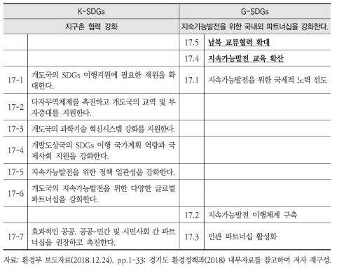 K-SDGs와 G-SDGs 세부목표17 간 비교