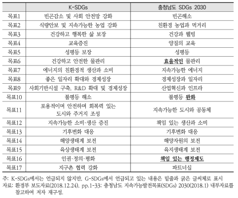 한국 지속가능발전목표(K-SDGs)와 충청남도 지속가능발전목표(SDGs) 2030 간 비교