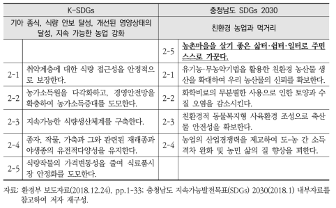 K-SDGs와 충청남도 지속가능발전목표(SDGs) 2030 전략2 간 비교