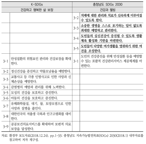 K-SDGs와 충청남도 지속가능발전목표(SDGs) 2030 전략3 간 비교