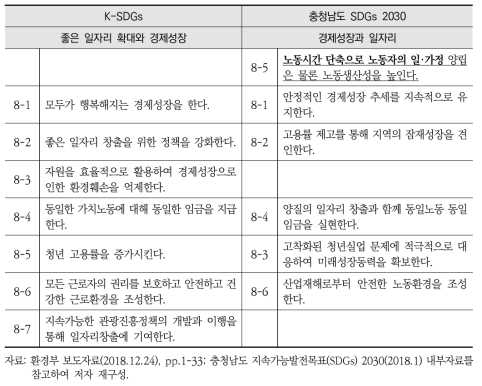 K-SDGs와 충청남도 지속가능발전목표(SDGs) 2030 전략8 간 비교