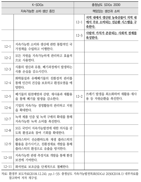 K-SDGs와 충청남도 지속가능발전목표(SDGs) 2030 전략12 간 비교