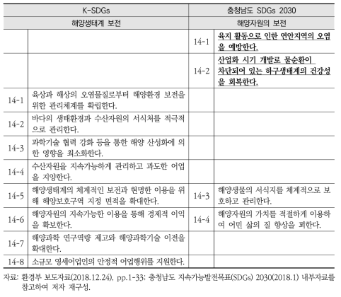 K-SDGs와 충청남도 지속가능발전목표(SDGs) 2030 전략14 간 비교