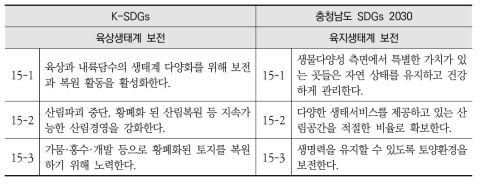 K-SDGs와 충청남도 지속가능발전목표(SDGs) 2030 전략15 간 비교