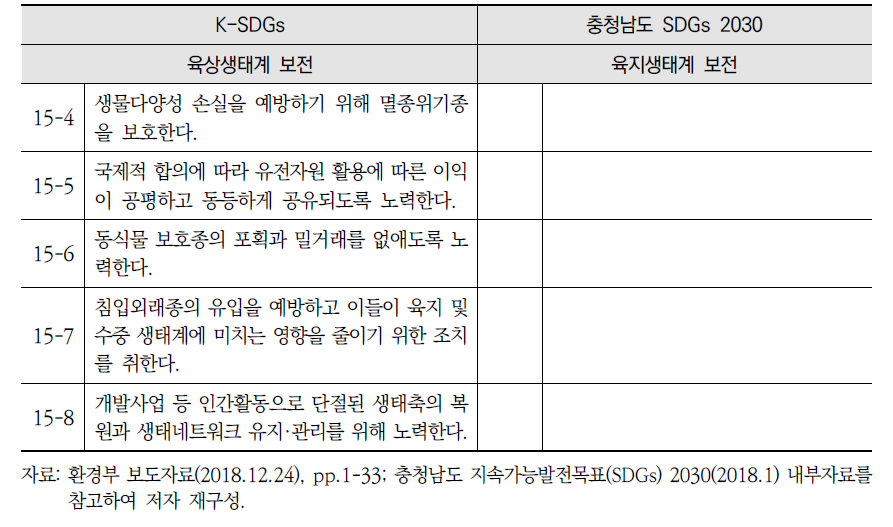 K-SDGs와 충청남도 지속가능발전목표(SDGs) 2030 전략15 간 비교(계속)