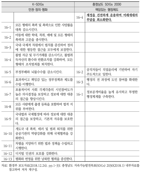 K-SDGs와 충청남도 지속가능발전목표(SDGs) 2030 전략16 간 비교