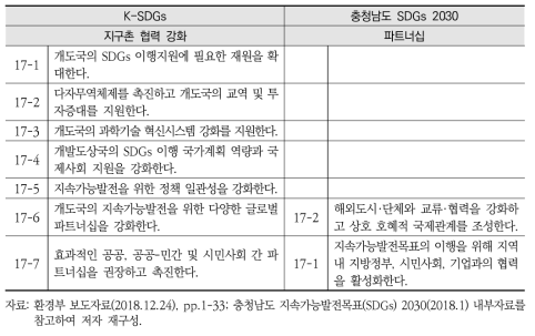 K-SDGs와 충청남도 지속가능발전목표(SDGs) 2030 전략17 간 비교