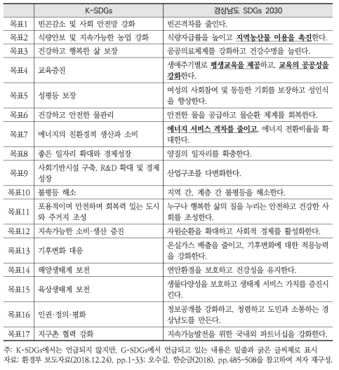 한국 지속가능발전목표(K-SDGs)와 경상남도 지속가능발전목표(SDGs) 간 비교