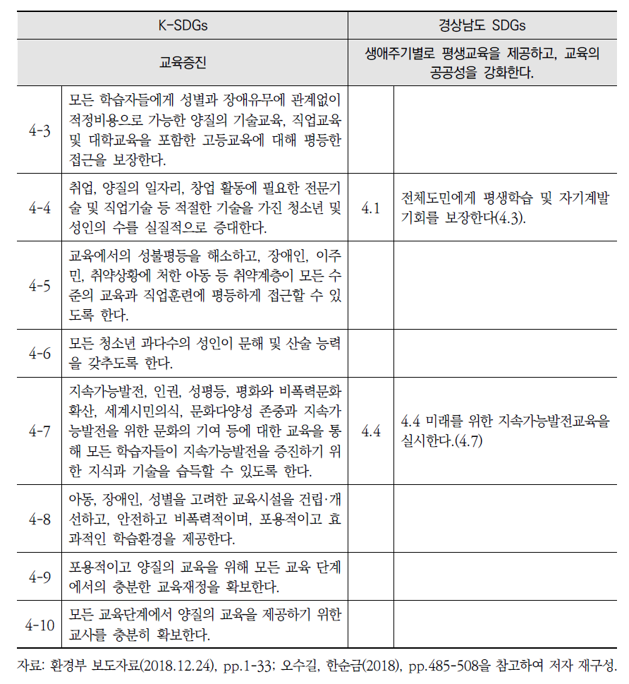 K-SDGs와 경상남도 지속가능발전목표(SDGs) 세부목표4 간 비교(계속)