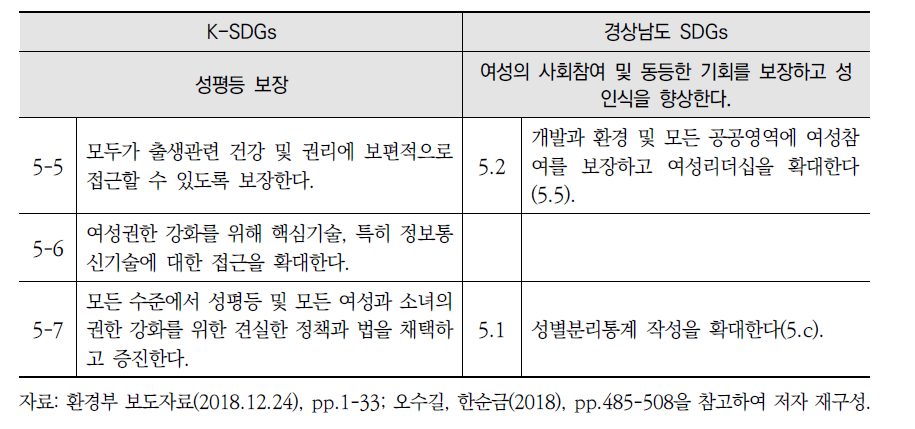 K-SDGs와 경상남도 지속가능발전목표(SDGs) 세부목표5 간 비교(계속)