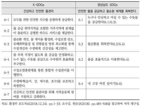 K-SDGs와 경상남도 지속가능발전목표(SDGs) 세부목표6 간 비교