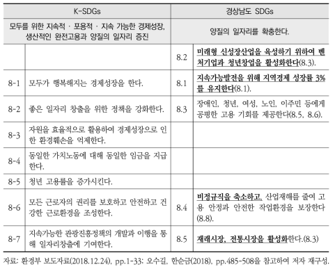 K-SDGs와 경상남도 지속가능발전목표(SDGs) 세부목표8 간 비교