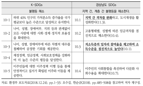 K-SDGs와 경상남도 지속가능발전목표(SDGs) 세부목표10 간 비교