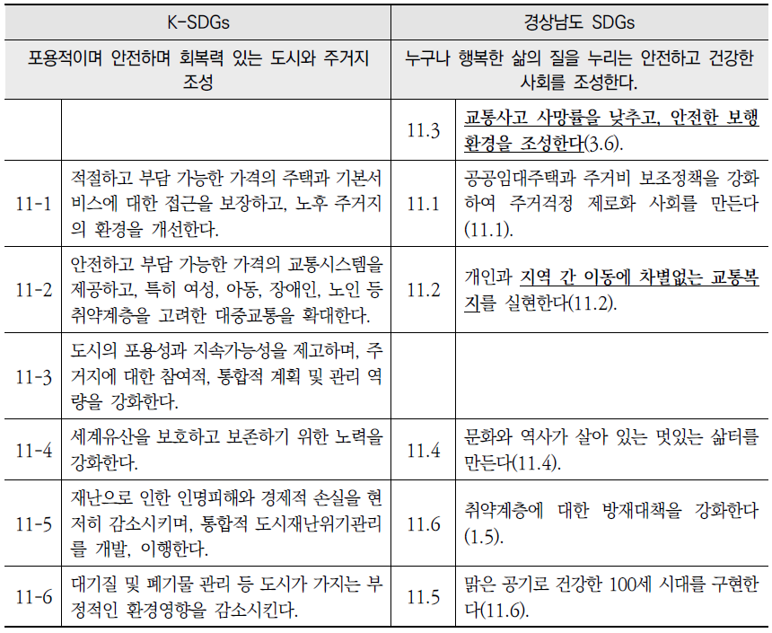 K-SDGs와 경상남도 지속가능발전목표(SDGs) 세부목표11 간 비교