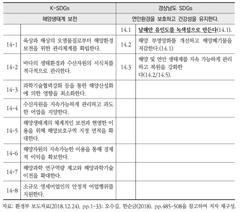 K-SDGs와 경상남도 지속가능발전목표(SDGs) 세부목표14 간 비교