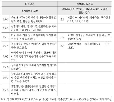 K-SDGs와 경상남도 지속가능발전목표(SDGs) 세부목표15 간 비교