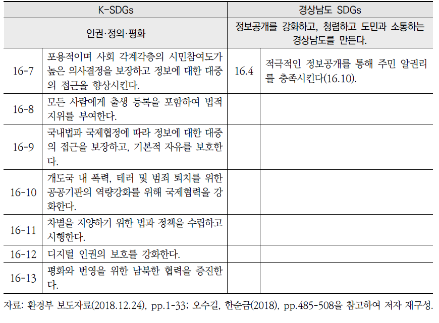 K-SDGs와 경상남도 지속가능발전목표(SDGs) 세부목표16 간 비교(계속)