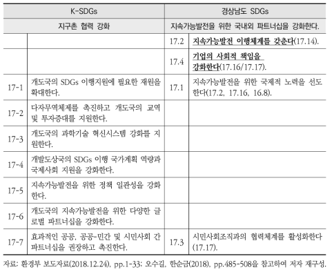 K-SDGs와 경상남도 지속가능발전목표(SDGs) 세부목표17 간 비교