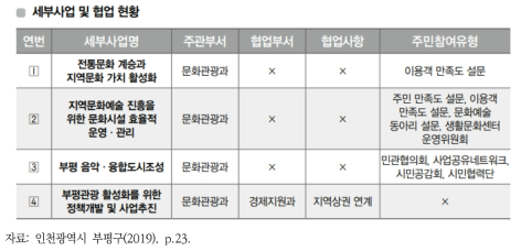 부평구 단위과제 1-1-1 세부사업