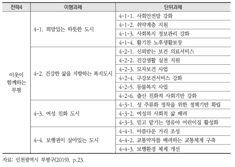 인천시 부평구 지속가능발전전략 4