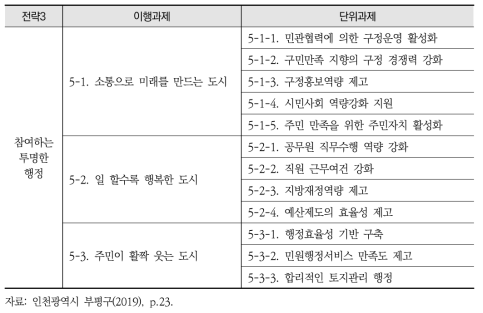 인천시 부평구 지속가능발전전략 5